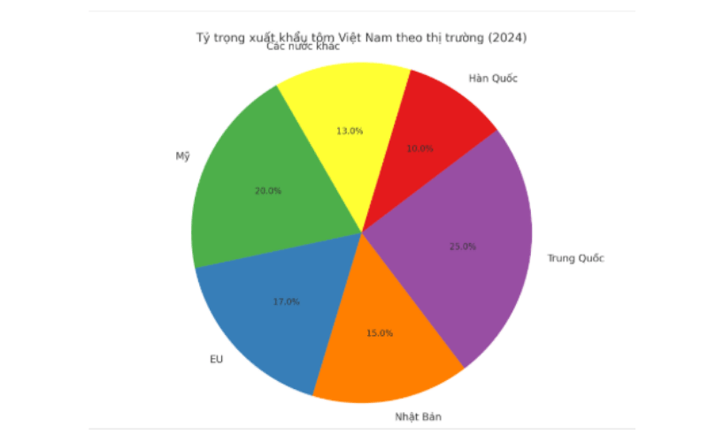 Các nước xuất khẩu tôm