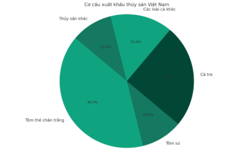 Cơ cấu xuất khẩu thuỷ sản