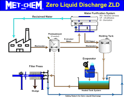 Zero Discharge