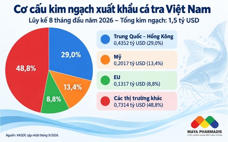 Kim ngạch xuất khẩu cá tra Việt Nam