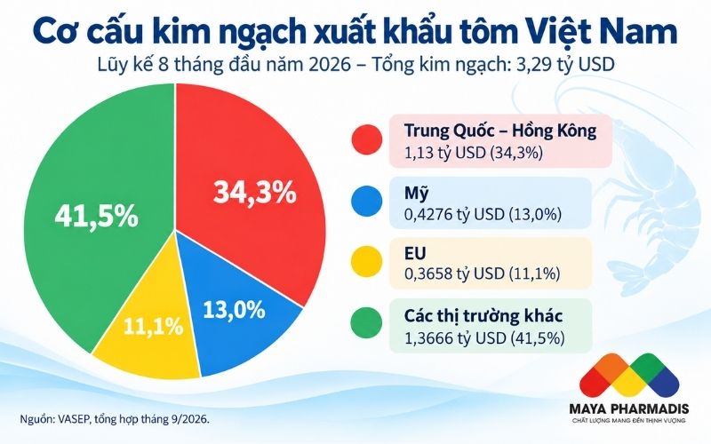 Kim ngạch xuất khẩu tôm Việt Nam