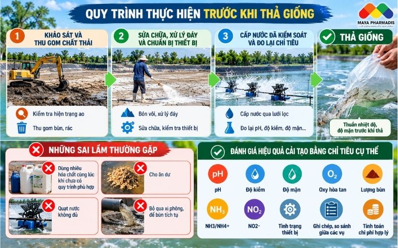 Quy trình thực hiện trước khi thả giống